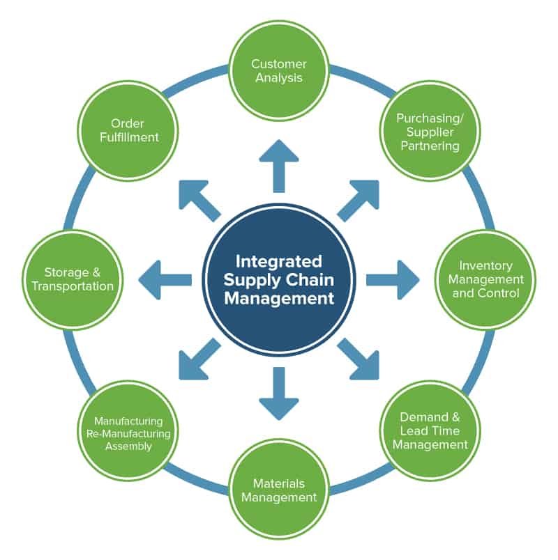  Infographic detailing the complete supply chain process from raw materials to end consumer