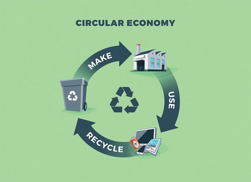Infographic comparing the Linear Economy model with the Circular Economy model, showing loops for maintenance, reuse, refurbishment, and recycling.