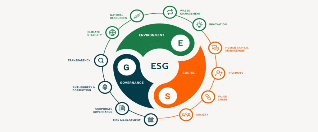 Infographic detailing the three pillars of ESG: Environmental (planet icon), Social (people icon), and Governance (building icon) with key factors listed under each.
