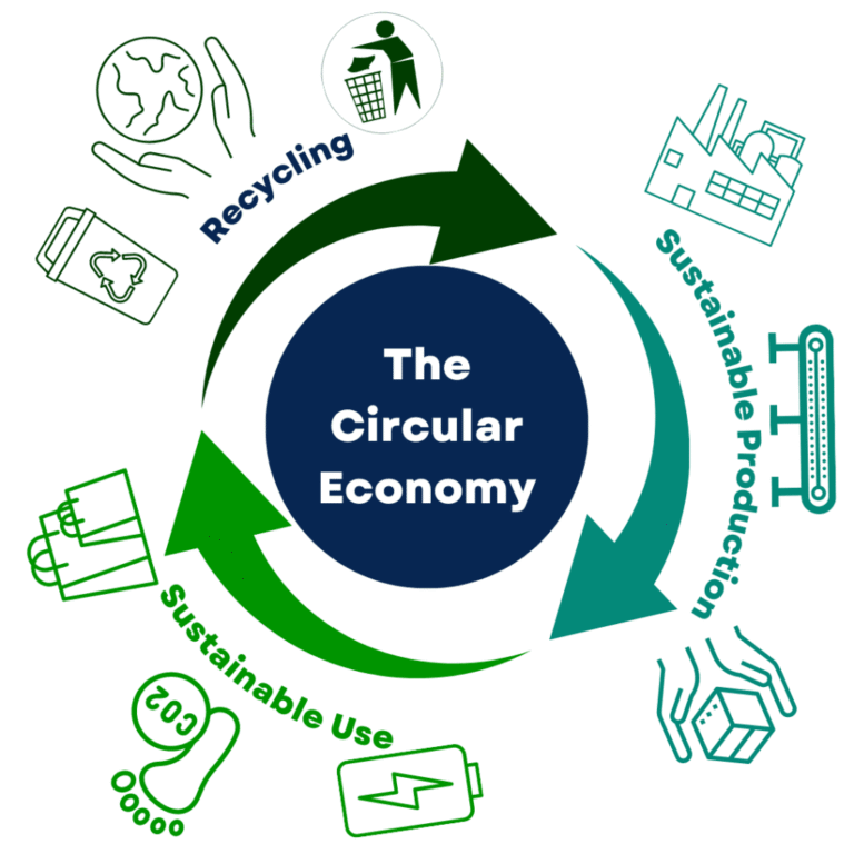 Infographic comparing the Linear Economy model with the Circular Economy model, showing loops for maintenance, reuse, refurbishment, and recycling.