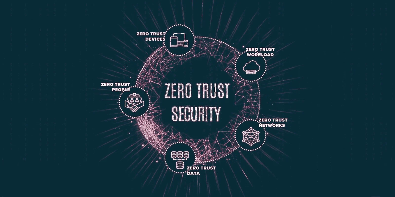 Zero Trust replaces the single perimeter with granular, identity-centric security checkpoints at every access request, inside and out.