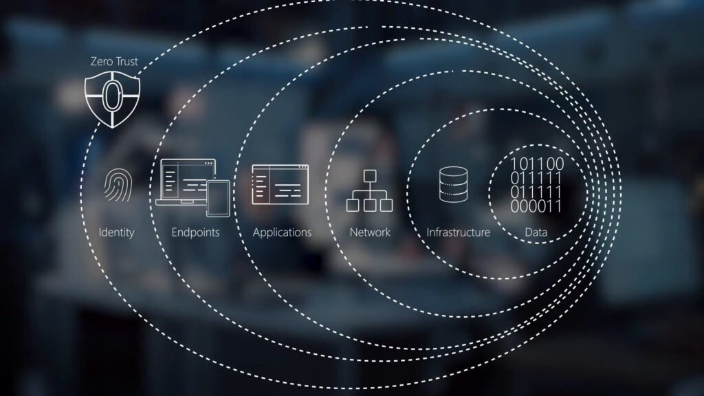Zero Trust replaces the single perimeter with granular, identity-centric security checkpoints at every access request, inside and out.
