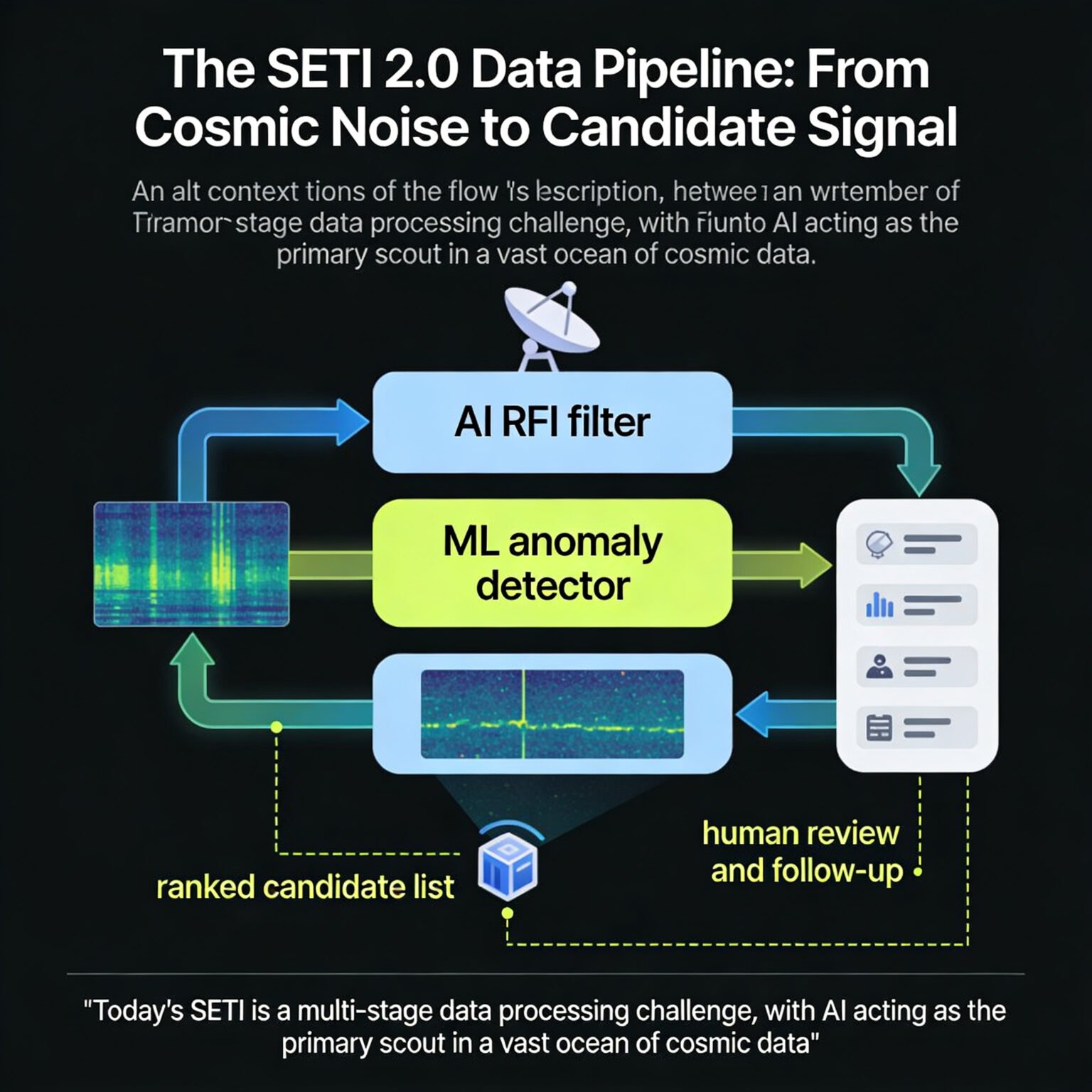 SETI 2.0: How AI is Revolutionizing the Search for Alien Intelligence ...
