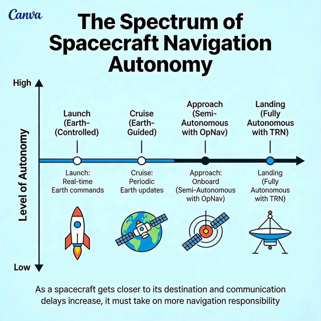 A sliding scale graphic showing increasing autonomy from Launch (Earth-Controlled) to Cruise (Earth-Guided) to Approach (Semi-Autonomous with OpNav) to Landing (Fully Autonomous with TRN).