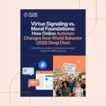 Six-pillar diagram showing Moral Foundations Theory: Care, Fairness, Loyalty, Authority, Sanctity, Liberty with political leanings and example triggers