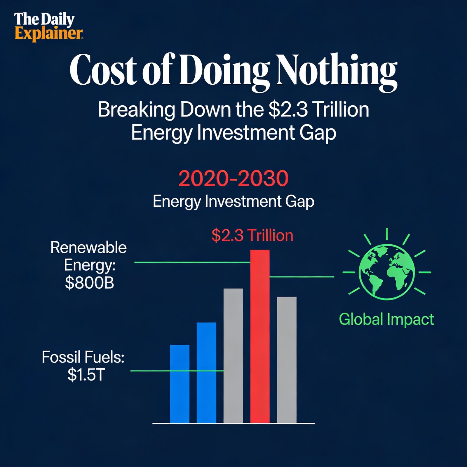Bar chart showing global energy transition investment rising from 1.2 t r i l l i o n i n 2020 t o 1.2trillionin2020to2.3 trillion in 2025, with categories for renewables, transport, grids, storage, industry, and carbon capture.