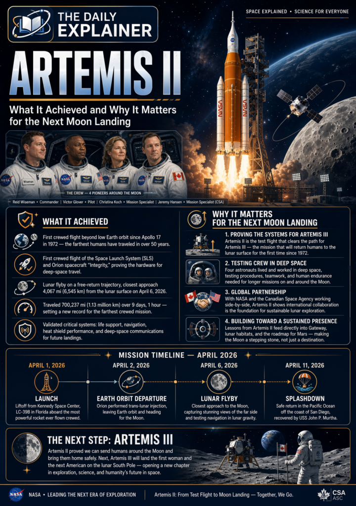 NASA astronauts Reid Wiseman, Victor Glover, and Christina Koch, along with CSA astronaut Jeremy Hansen, observe the lunar far side from Orion's windows during the Artemis II flyby.